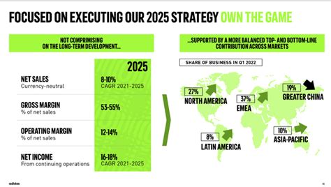 adidas sales report 2022